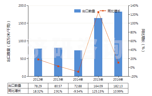 2012-2016年中國尼龍等聚酰胺長絲≥85%未漂或漂白的布(HS54074100)出口量及增速統(tǒng)計 2012-2016年中國尼龍等聚酰胺長絲≥85%未漂或漂白的布(HS54074100)出口量及增速統(tǒng)計